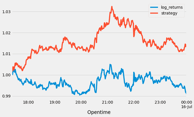 performance of strategy