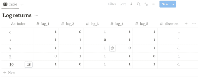 table showing the log returns